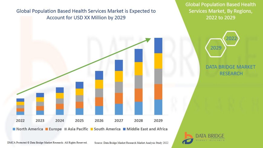 Population Based Health Services Market Dynamics: Trends and Forecast to 2029