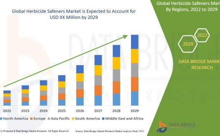 Herbicide Safeners Market Forecast to 2029: Key Players, Growth, Trends and Opportunities