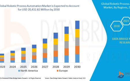 Robotic Process Automation Market projected to reach USD 36.03 billion by 2032