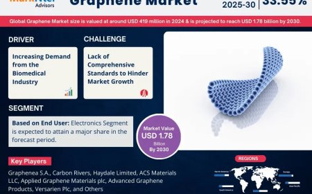 Graphene Market Trends 2025–2030: Outlook, Value & Key Companies