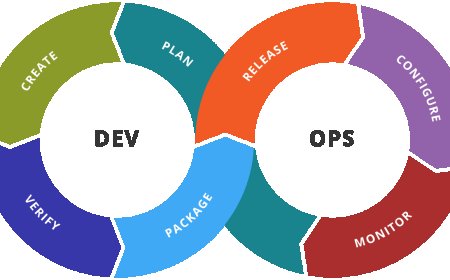 What are the skills required to learn Devops?