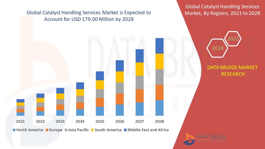 Catalyst Handling Services Market Size, Share, Trends and Forecast by 2028