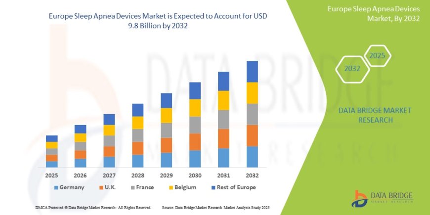 Europe Sleep Apnea Devices Market Trends, Demand, Opportunities and Forecast By 2029