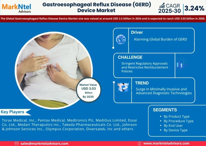 Gastroesophageal Reflux Disease (GERD) Device Set to Grow at 3.24% CAGR, Reaching USD 3.03 Billion by 2030
