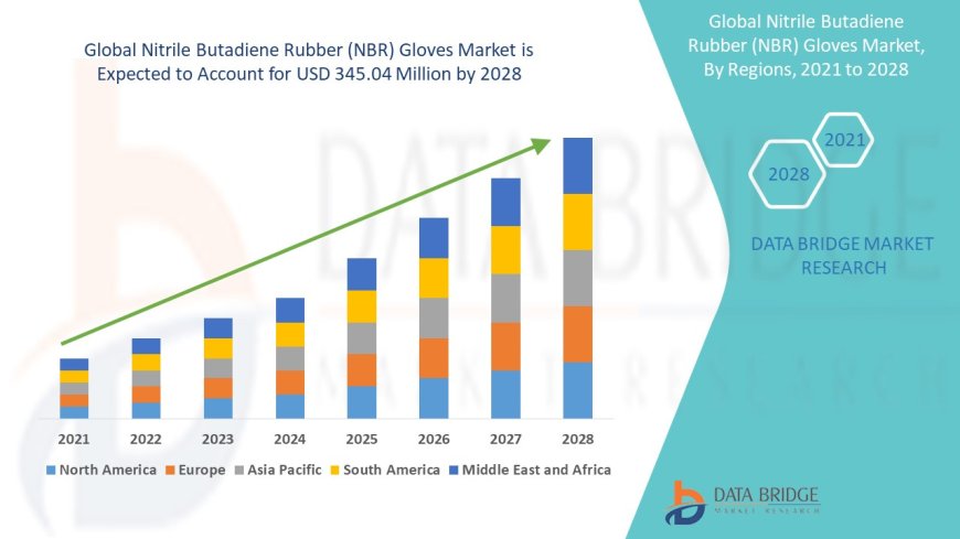 Nitrile Butadiene Rubber (NBR) Gloves Market projected to reach USD 446.90 million by 2032