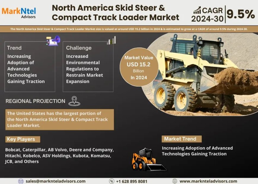 North America Skid Steer & Compact Track Loader Market Trends 2024–2030: Outlook, Value & Key Companies